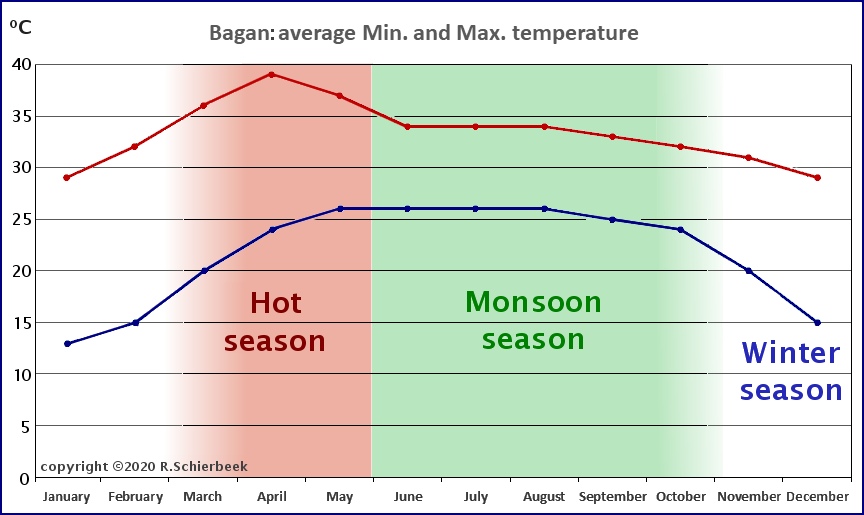 Average max and min. temperature in Bagan
