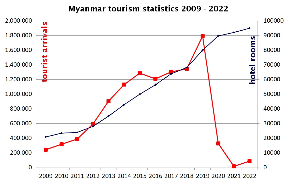 Myanmar Tourism statistics