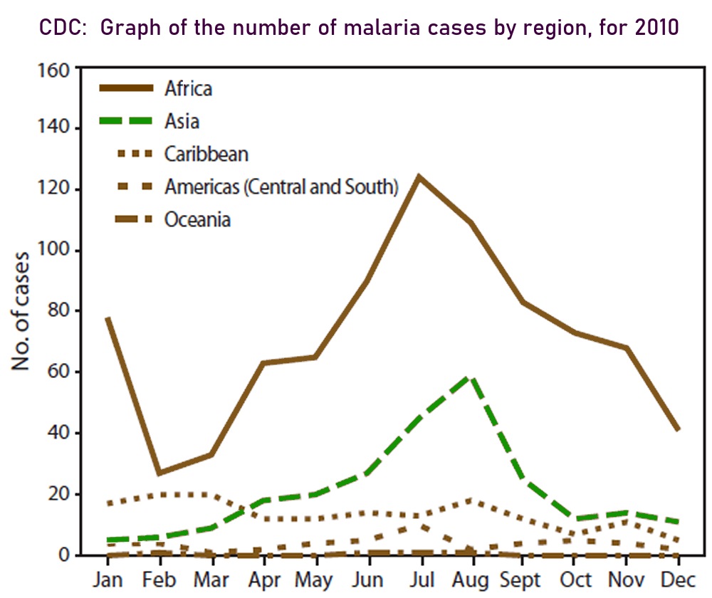 CDC malaria chart
