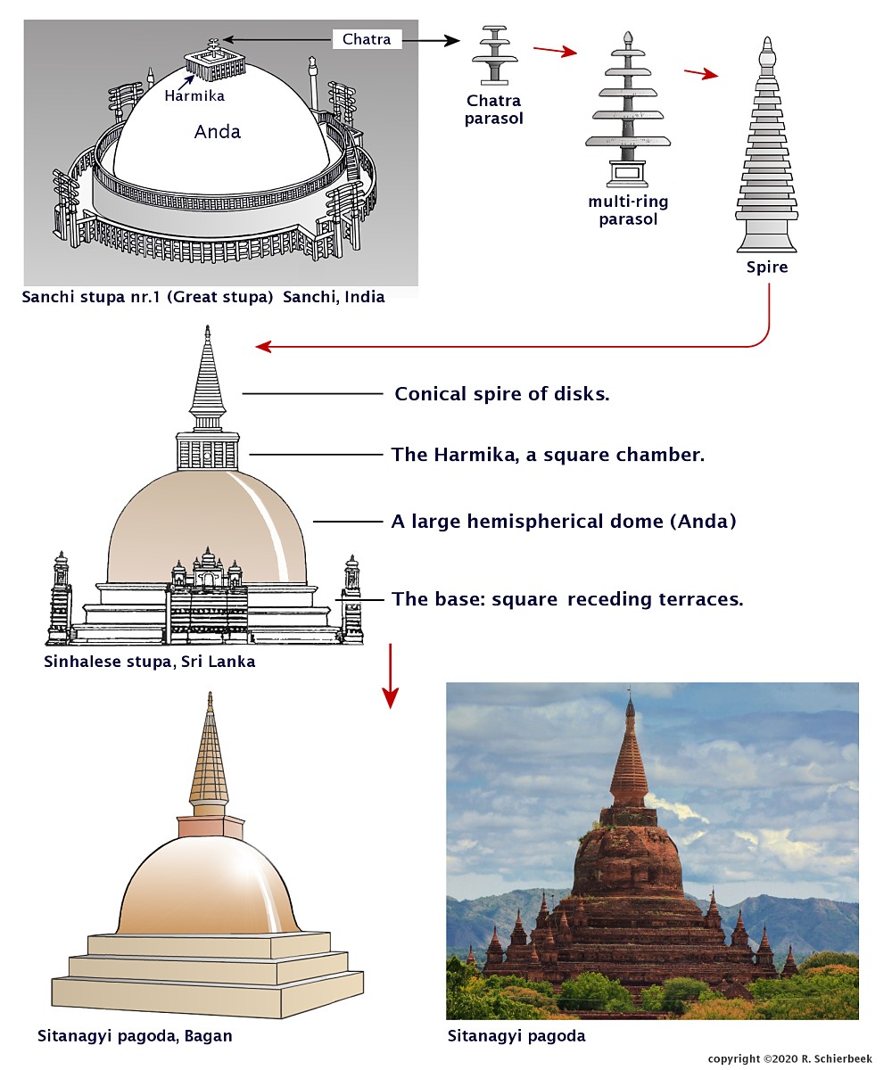 Stupa evolution.
