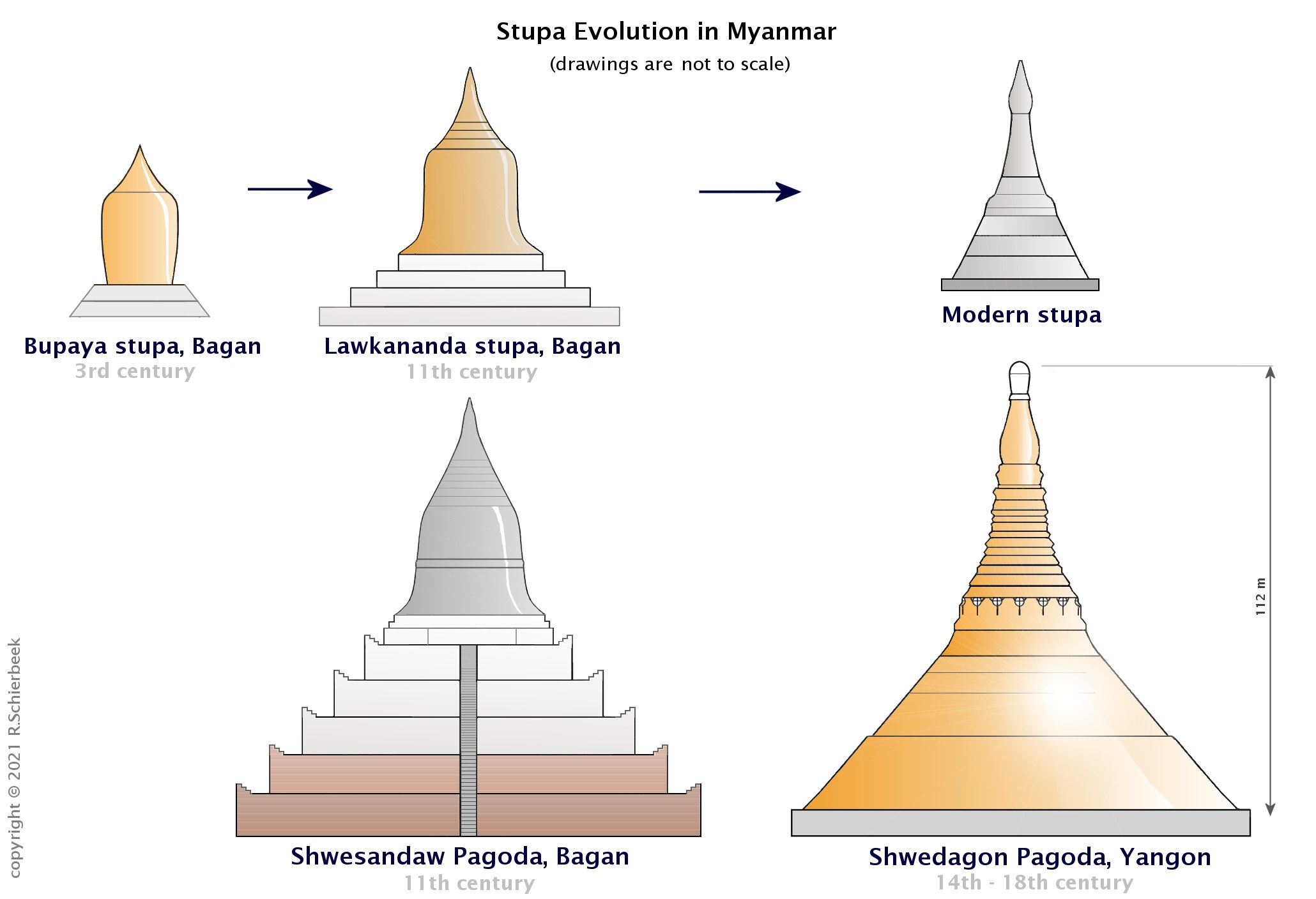 Stupa evolution.