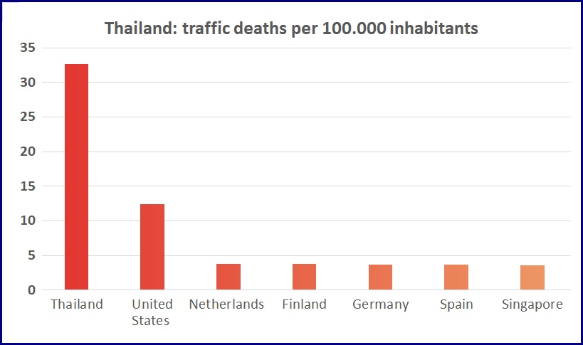 Thailand traffic deaths.